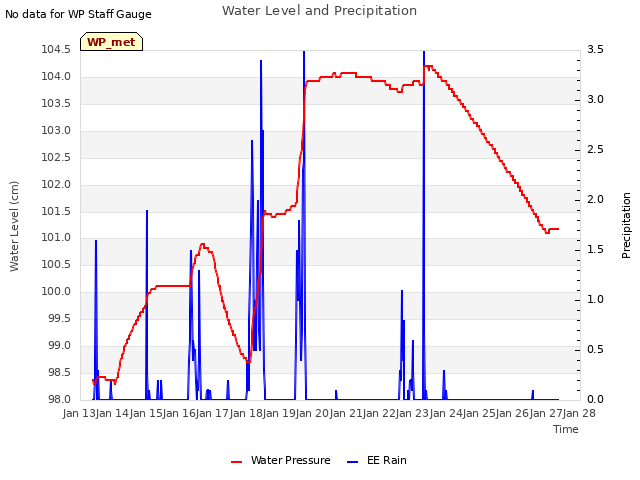 plot of Water Level and Precipitation