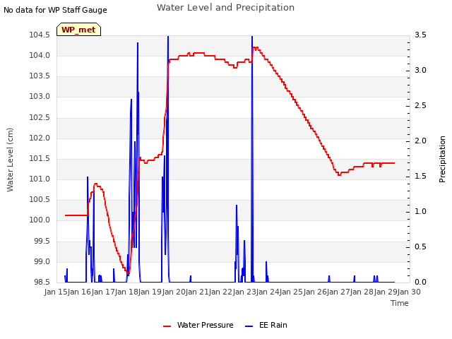 plot of Water Level and Precipitation