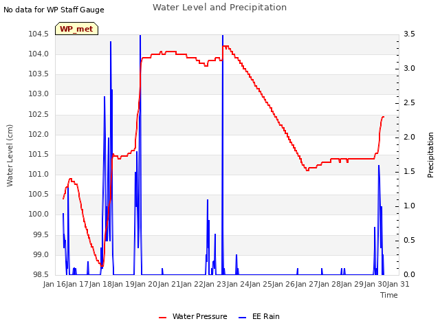 plot of Water Level and Precipitation