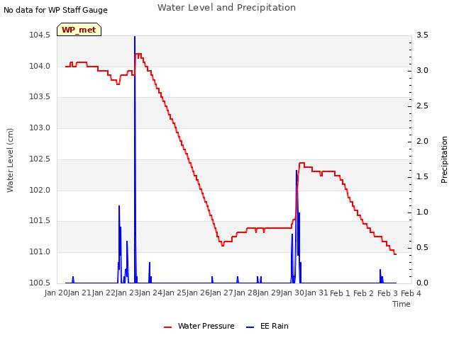 plot of Water Level and Precipitation