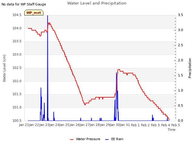 plot of Water Level and Precipitation