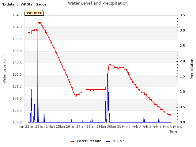 plot of Water Level and Precipitation