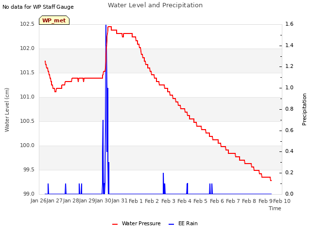 plot of Water Level and Precipitation