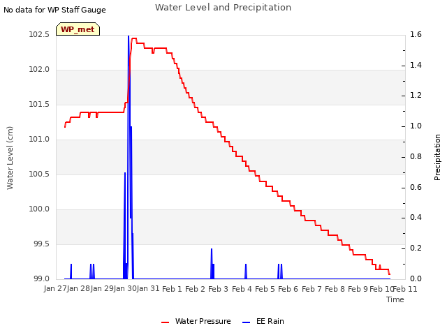 plot of Water Level and Precipitation