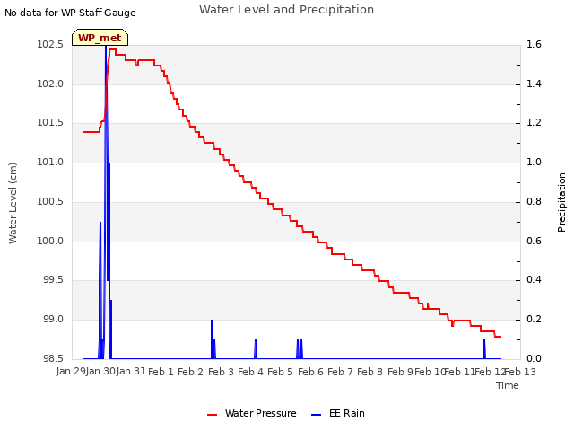 plot of Water Level and Precipitation