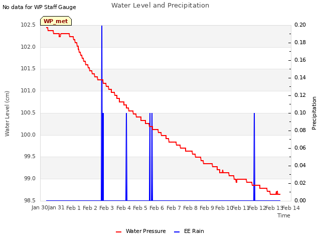 plot of Water Level and Precipitation