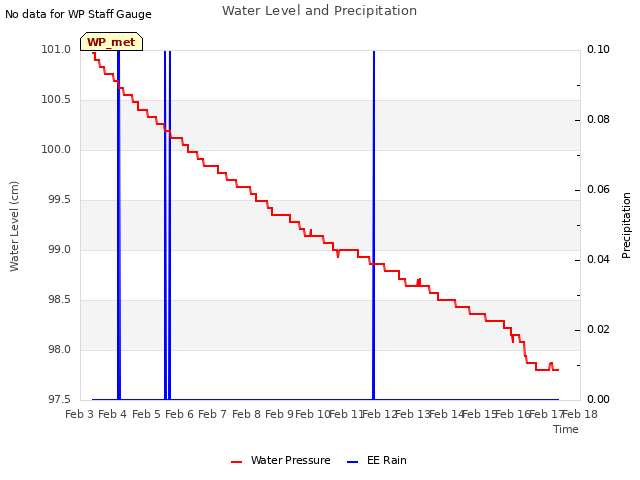 plot of Water Level and Precipitation