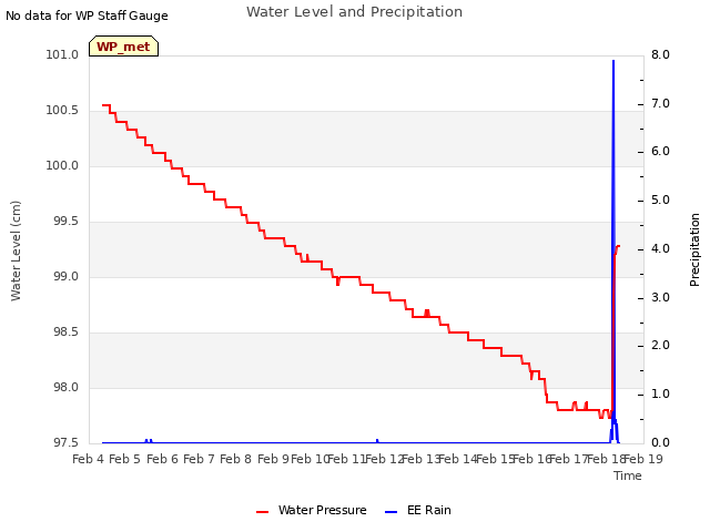 plot of Water Level and Precipitation