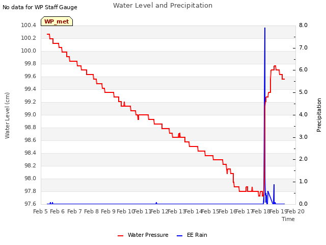 plot of Water Level and Precipitation