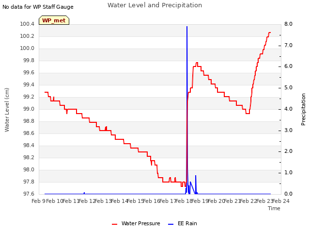 plot of Water Level and Precipitation