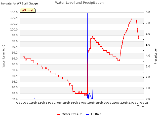 plot of Water Level and Precipitation