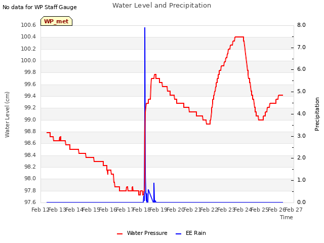 plot of Water Level and Precipitation