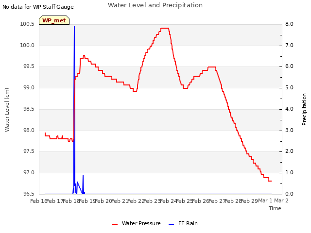 plot of Water Level and Precipitation