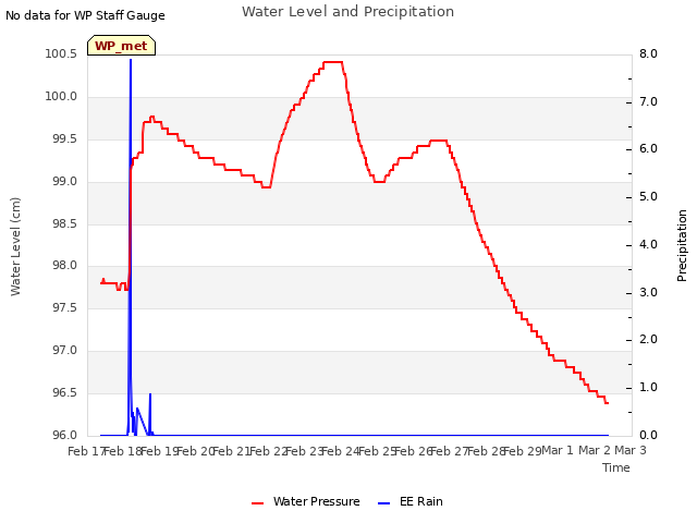 plot of Water Level and Precipitation