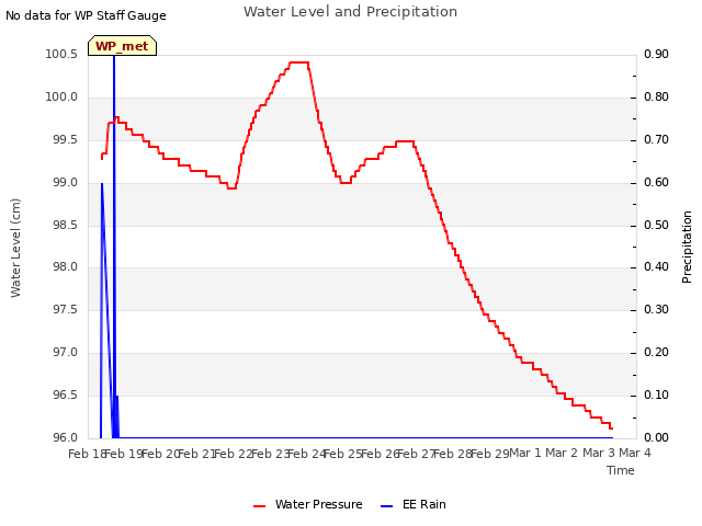 plot of Water Level and Precipitation