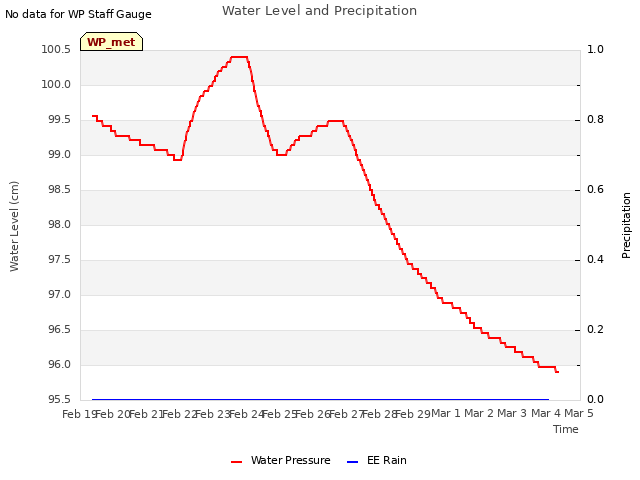 plot of Water Level and Precipitation