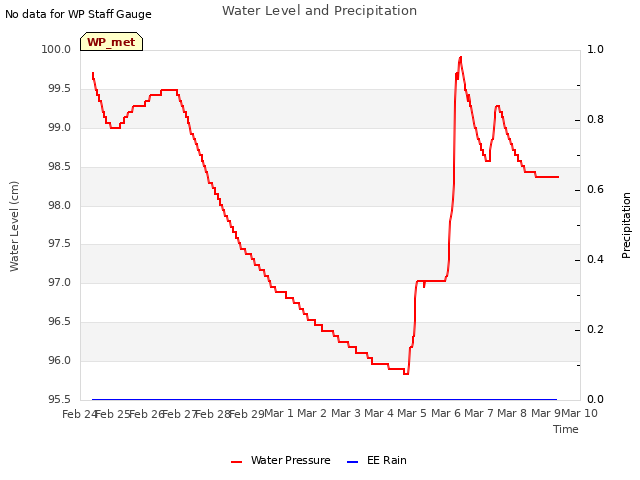 plot of Water Level and Precipitation