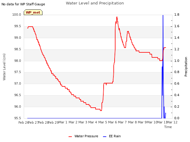 plot of Water Level and Precipitation