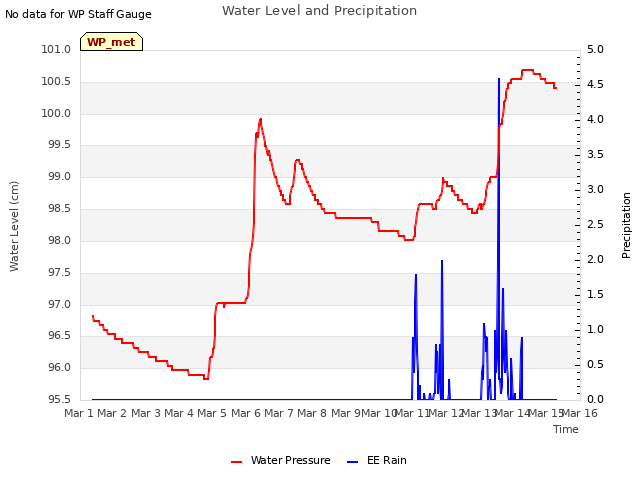 plot of Water Level and Precipitation