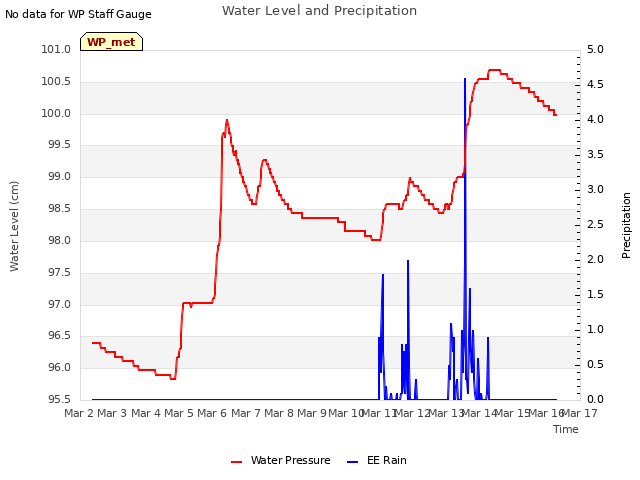 plot of Water Level and Precipitation