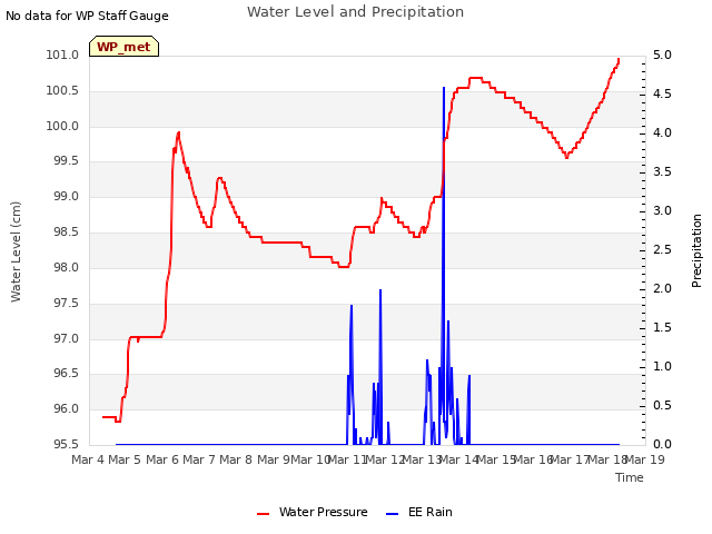 plot of Water Level and Precipitation