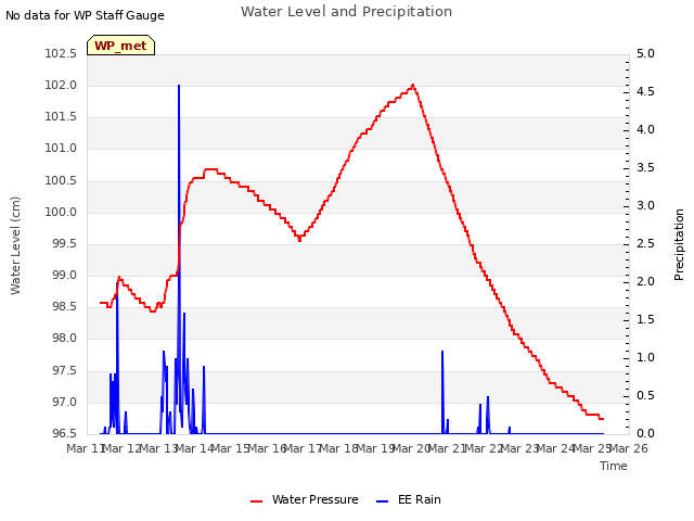 plot of Water Level and Precipitation