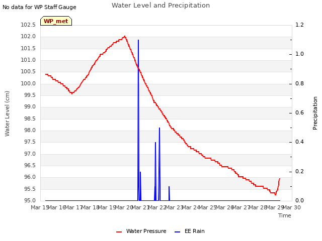 plot of Water Level and Precipitation