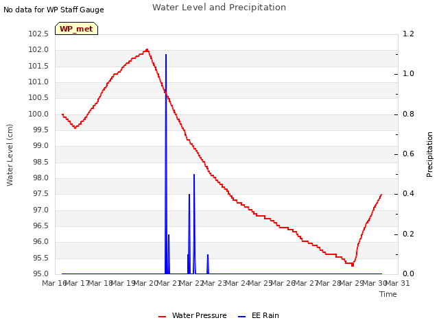 plot of Water Level and Precipitation