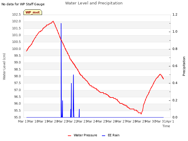 plot of Water Level and Precipitation