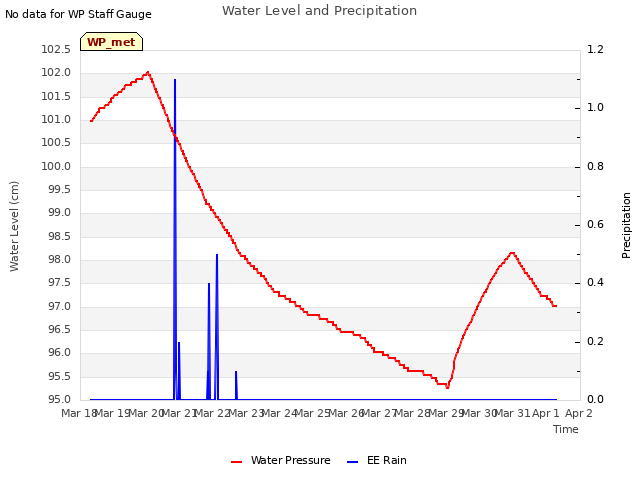 plot of Water Level and Precipitation