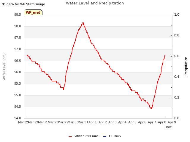 plot of Water Level and Precipitation