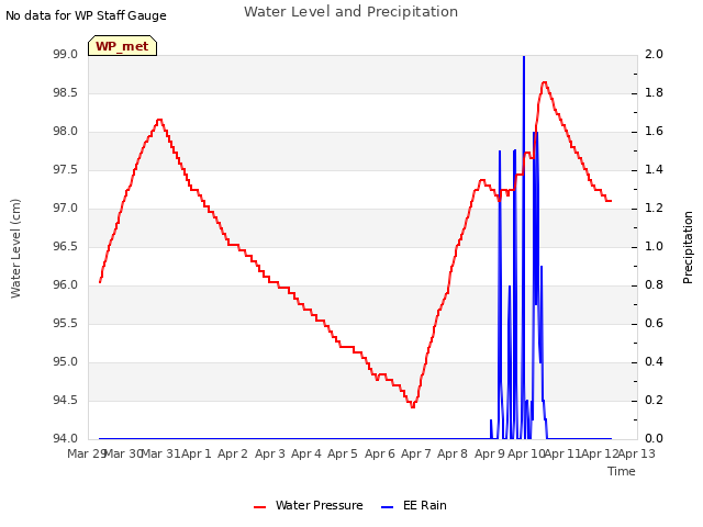 plot of Water Level and Precipitation