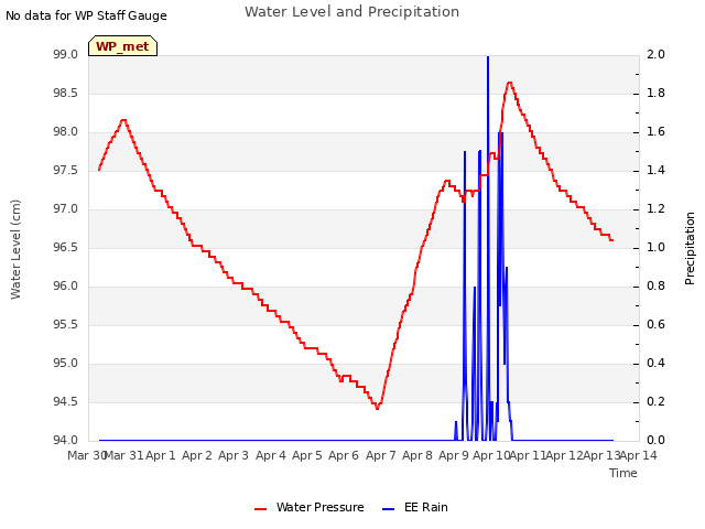 plot of Water Level and Precipitation