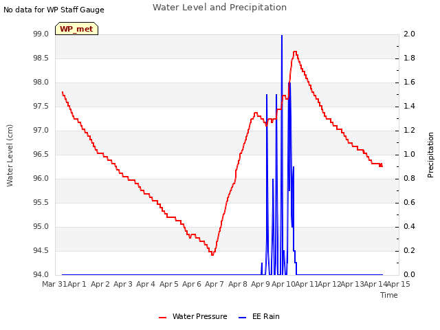 plot of Water Level and Precipitation