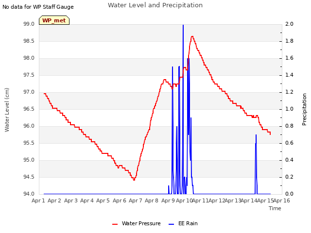 plot of Water Level and Precipitation