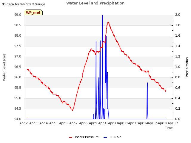 plot of Water Level and Precipitation