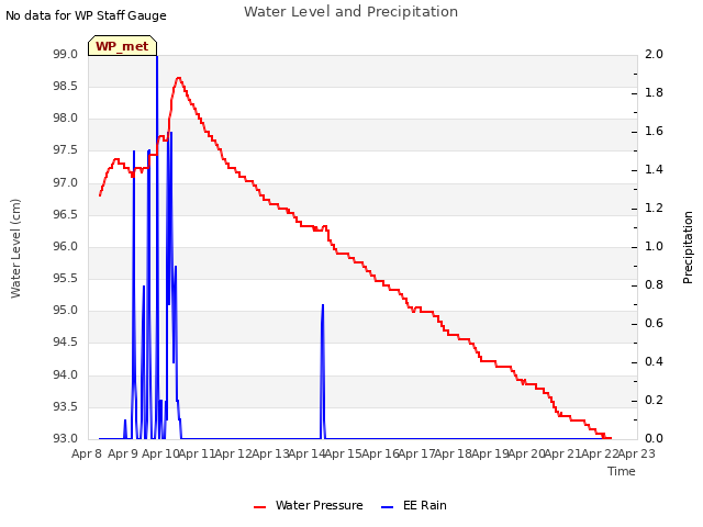 plot of Water Level and Precipitation