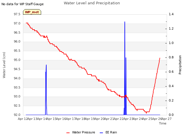 plot of Water Level and Precipitation