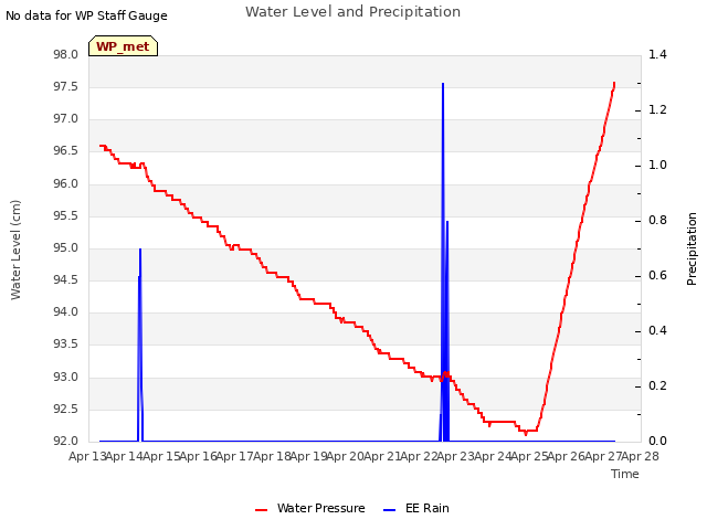 plot of Water Level and Precipitation