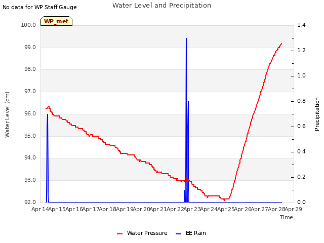 plot of Water Level and Precipitation