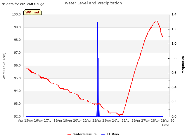 plot of Water Level and Precipitation