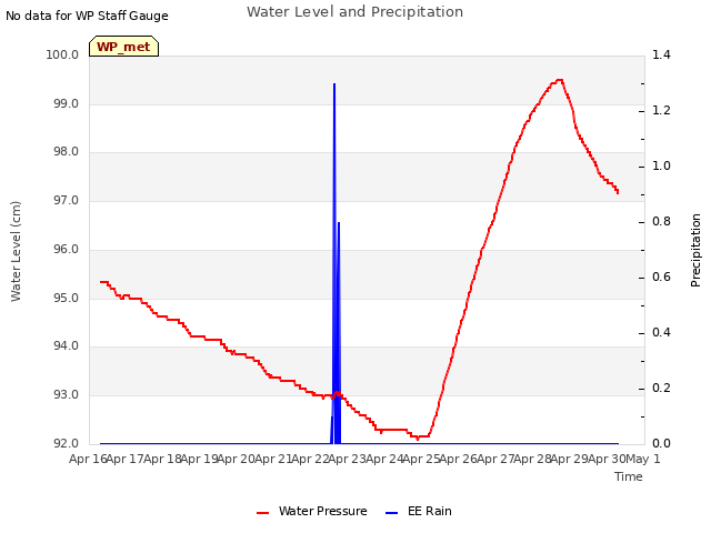 plot of Water Level and Precipitation