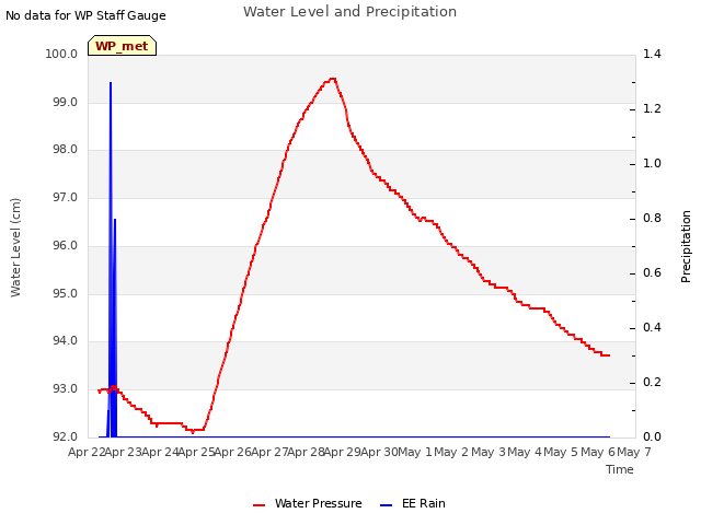 plot of Water Level and Precipitation