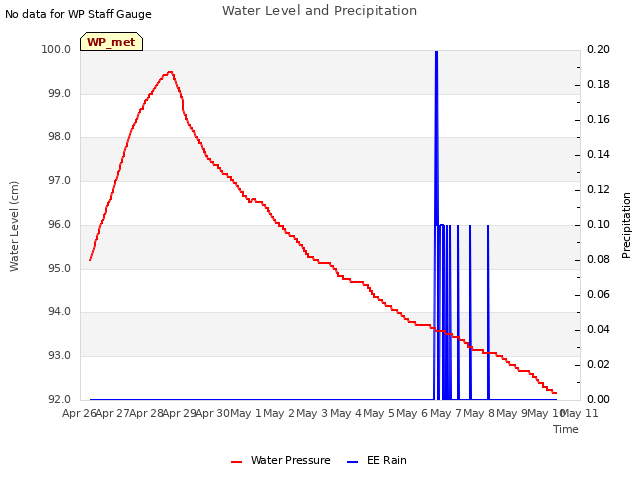 plot of Water Level and Precipitation