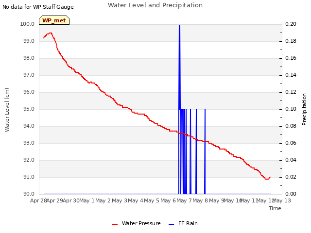 plot of Water Level and Precipitation