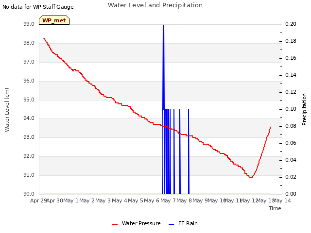 plot of Water Level and Precipitation