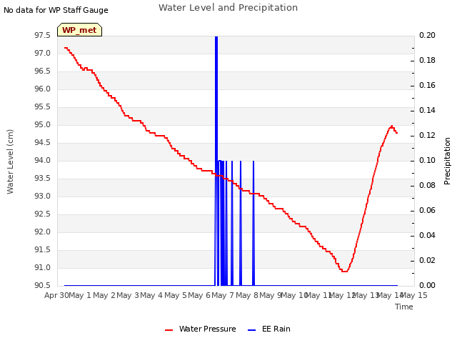 plot of Water Level and Precipitation
