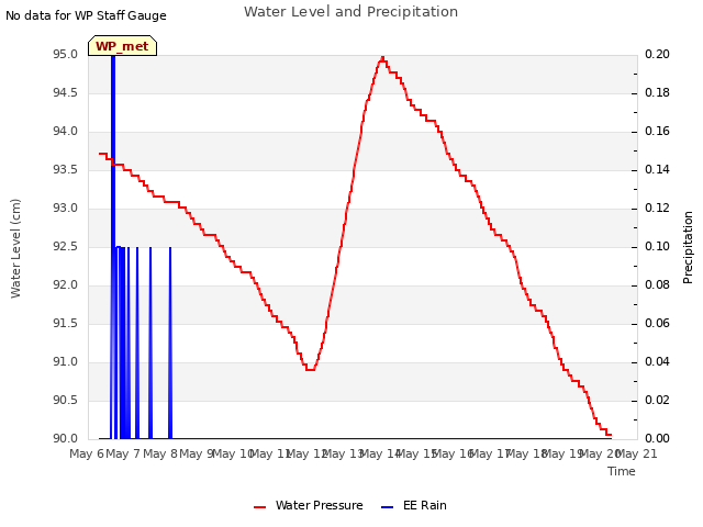 plot of Water Level and Precipitation