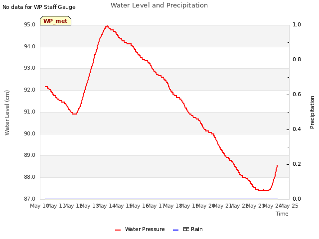 plot of Water Level and Precipitation