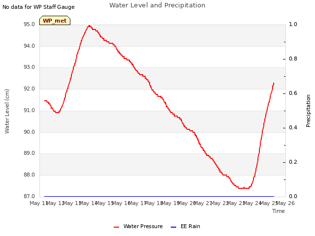 plot of Water Level and Precipitation